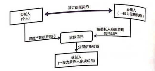 離岸金融中心的吸引力源泉 解碼離岸家族信托（二）| 惠裕·分享 金融機構委托
